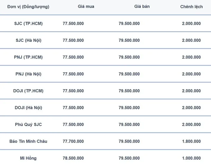 Bảng giá vàng 9999, SJC, Mi Hồng, DOJI, PNJ, Phú Quý, BTMC hôm nay 24/7/2024